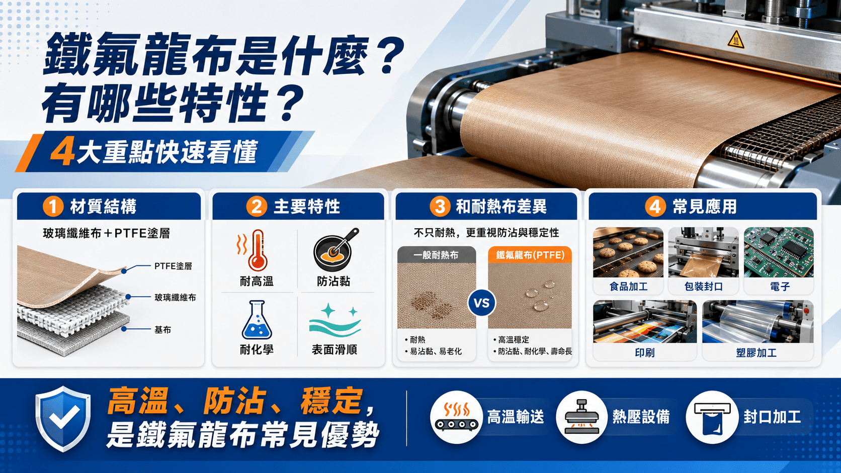 鐵氟龍布因具備耐高溫、防沾黏、耐腐蝕與尺寸穩定等特性,被廣泛應用在食品加工、包裝設備、輸送系統、熱壓設備與各類工業環境中。